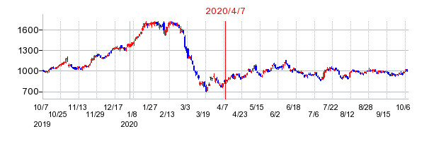 2020年4月7日 09:47前後のの株価チャート